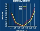 晚上睡多久直接决定你能活多久