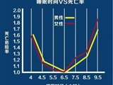 晚上睡多久直接决定你能活多久